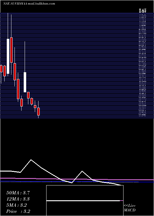  monthly chart SuvidhaaInfoserve