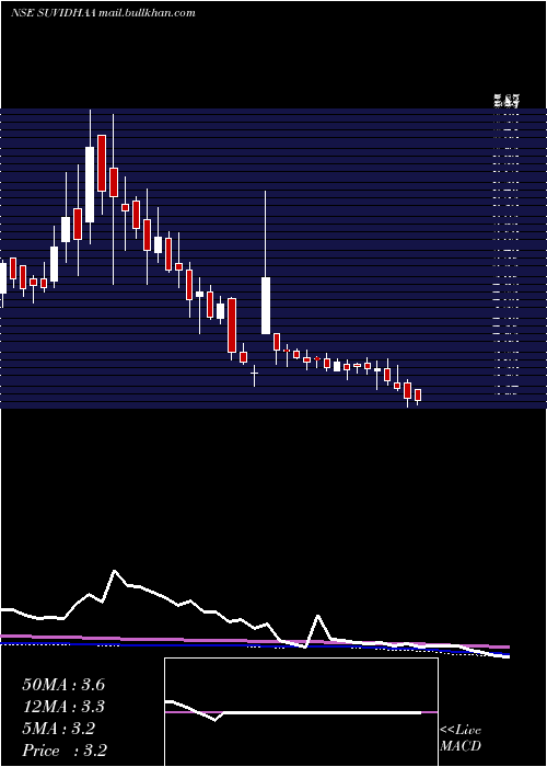  weekly chart SuvidhaaInfoserve
