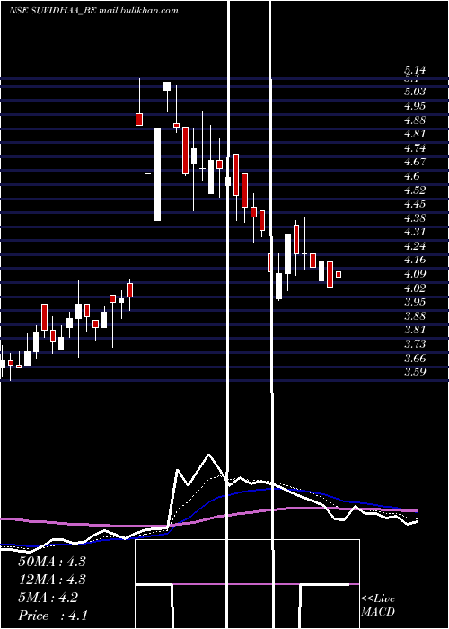  Daily chart SuvidhaaInfoserve