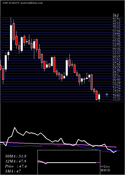  weekly chart SuzlonEnergy