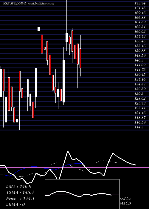  Daily chart SV