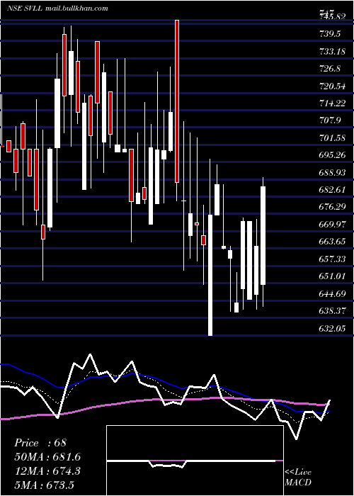  Daily chart ShreeVasu