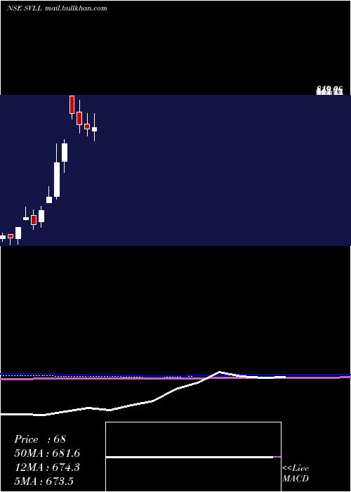  monthly chart ShreeVasu