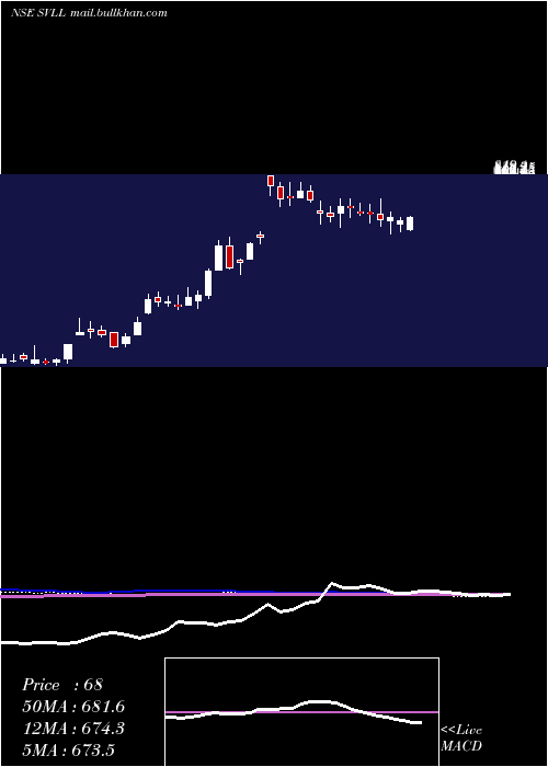  weekly chart ShreeVasu