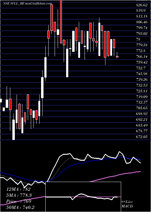  Daily chart ShreeVasu