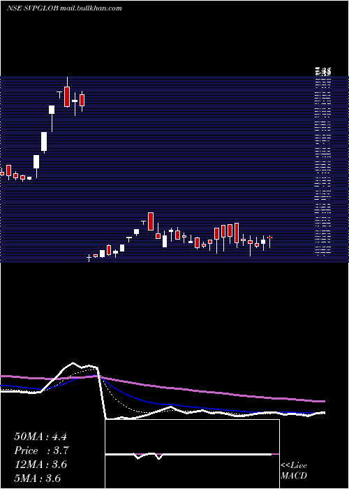  Daily chart SvpGlobal