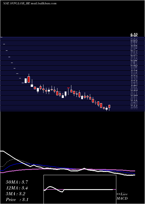  Daily chart SvpGlobal