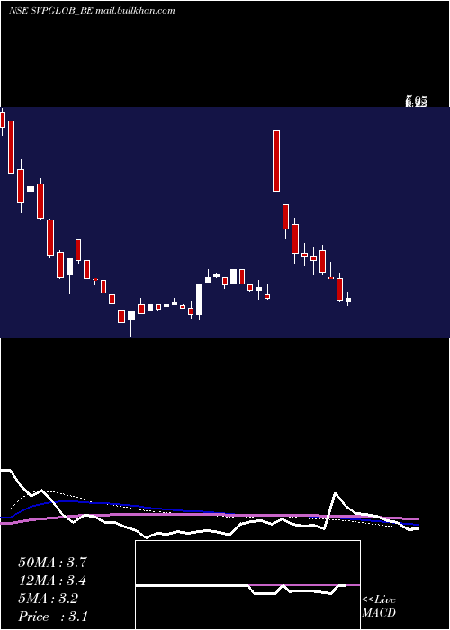  weekly chart SvpGlobal