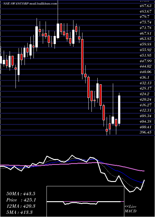  Daily chart SwanCorp