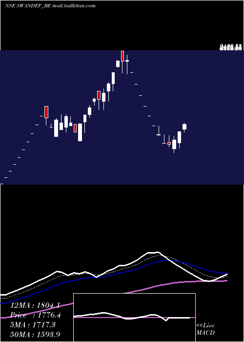  Daily chart SwanDefence