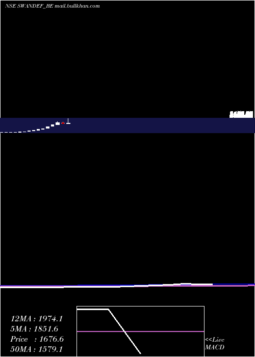  monthly chart SwanDefence