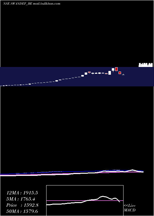  weekly chart SwanDefence