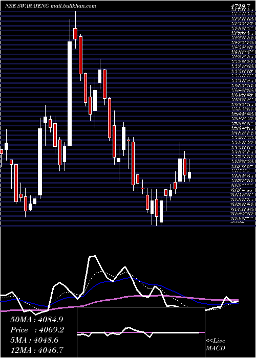  Daily chart SwarajEngines