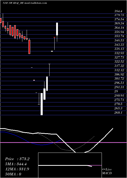  Daily chart SwarajSuiting