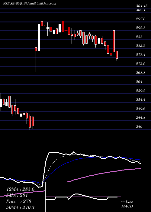  Daily chart SwarajSuiting