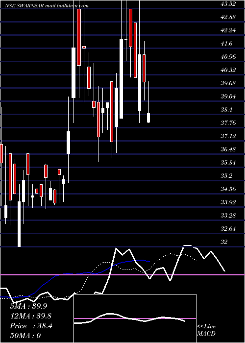  Daily chart SwarnsaritaJewels