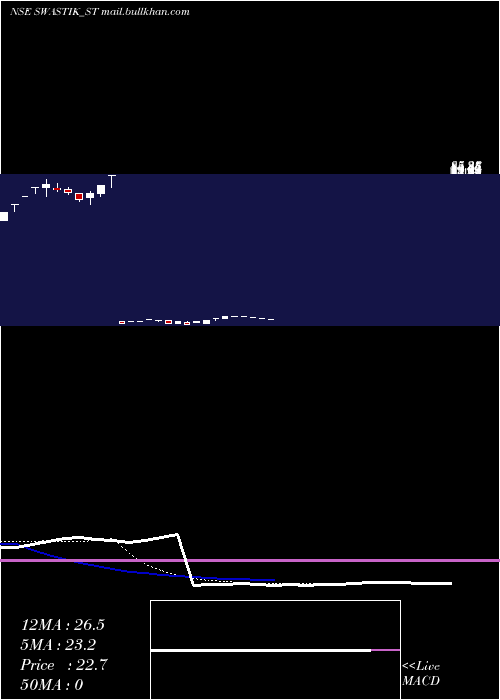  Daily chart SwastikPipe
