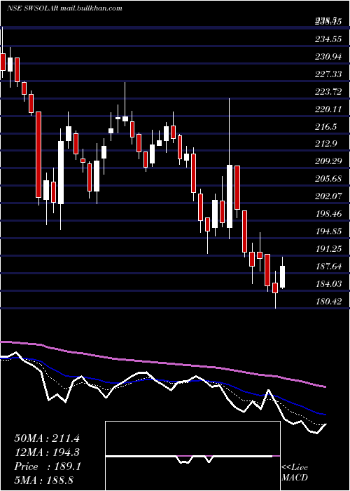  Daily chart SterlingWilson