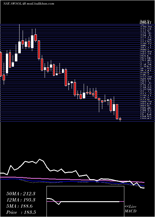  weekly chart SterlingWilson