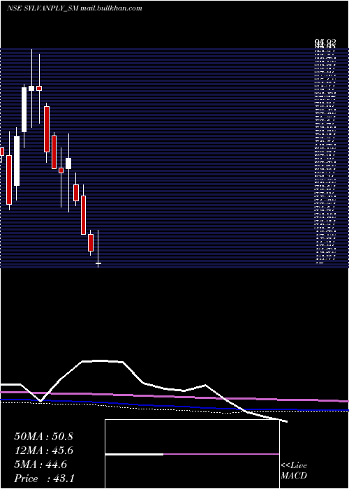  monthly chart SylvanPlyboard