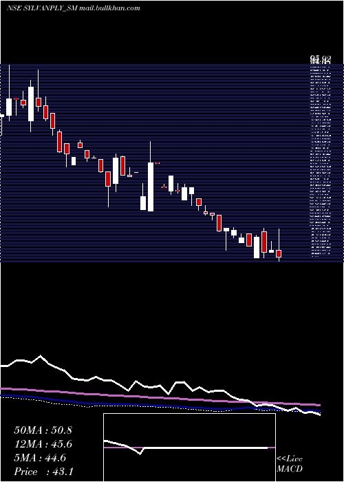  weekly chart SylvanPlyboard