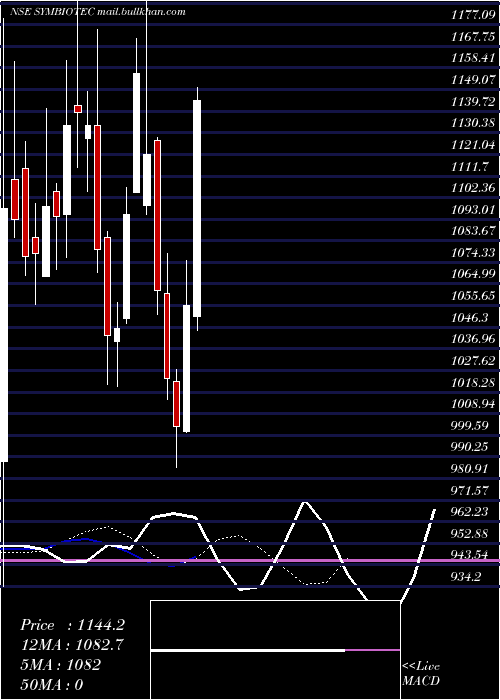  Daily chart SymbiotecPharmalab