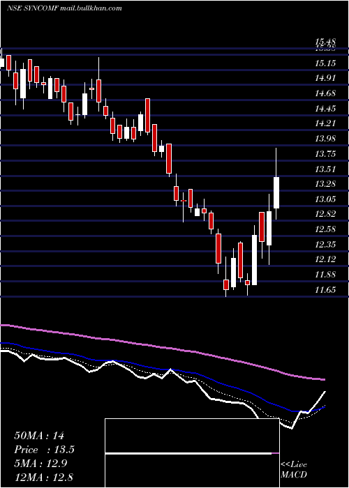  Daily chart SyncomFormu