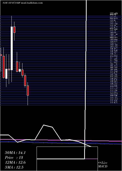 monthly chart SyncomFormu
