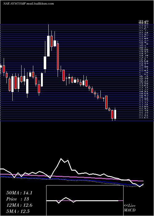  weekly chart SyncomFormu