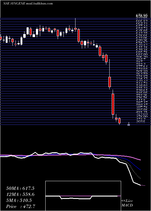  Daily chart SyngeneInternatio