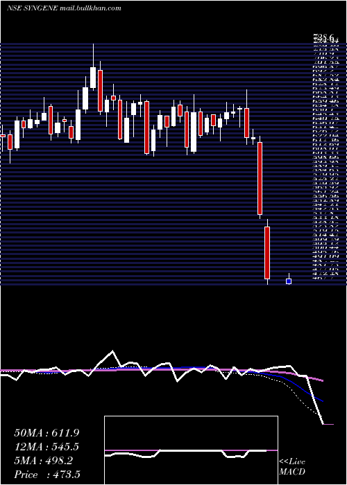  weekly chart SyngeneInternatio