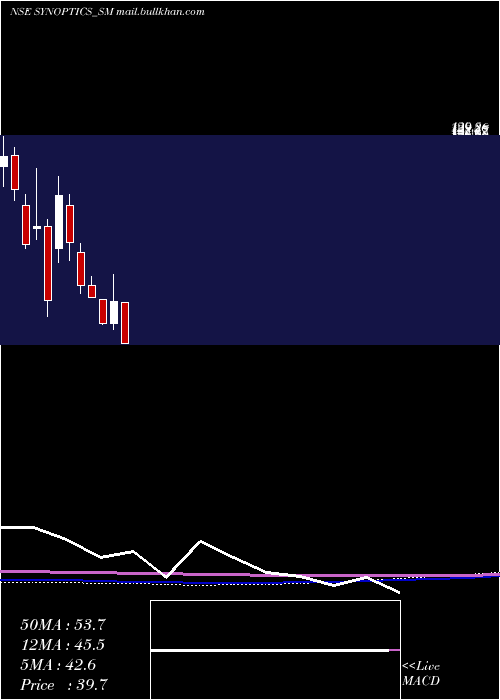  monthly chart SynopticsTechnologies