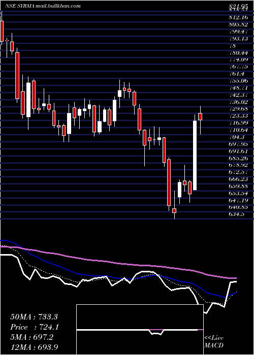  Daily chart SyrmaSgs
