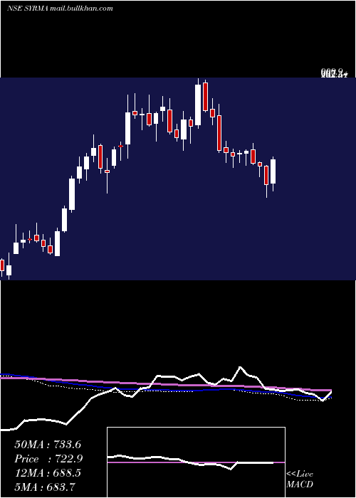  weekly chart SyrmaSgs