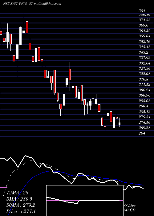  Daily chart SystangoTechnologies
