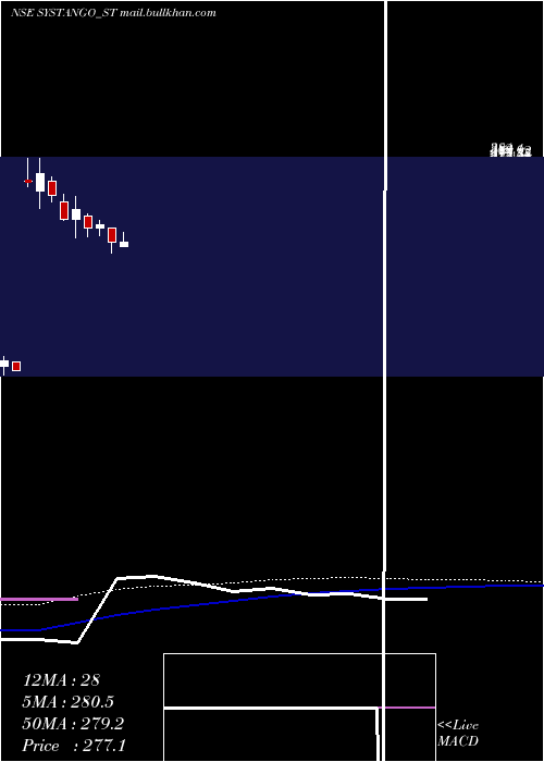  weekly chart SystangoTechnologies