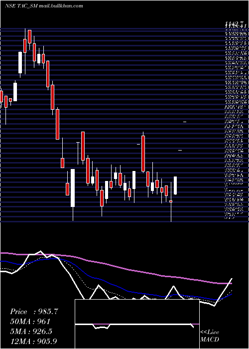  Daily chart TacInfosec