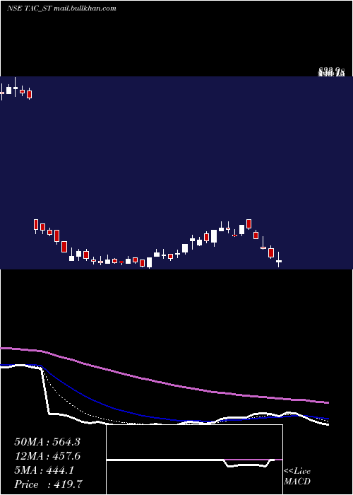  Daily chart TacInfosec