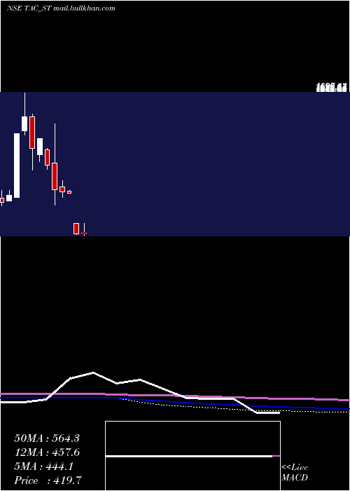  monthly chart TacInfosec