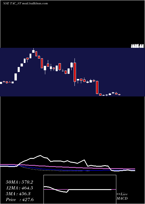  weekly chart TacInfosec