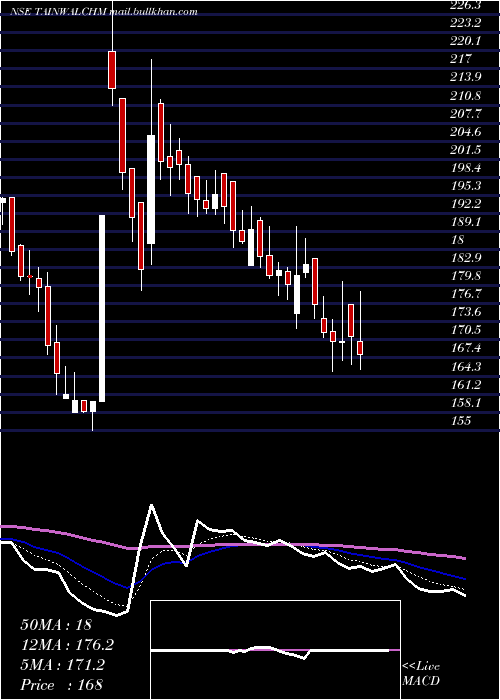  Daily chart TainwalaChemical