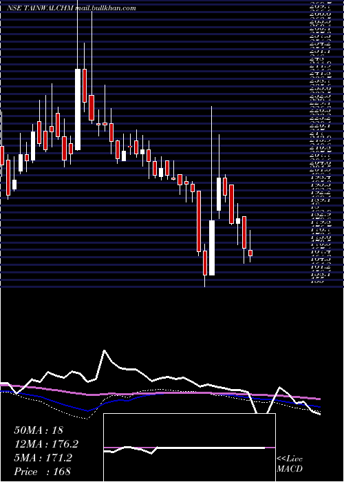  weekly chart TainwalaChemical