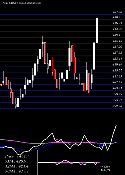  Daily chart TajGvk