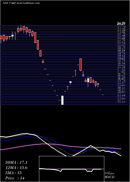  Daily chart TakeSolutions