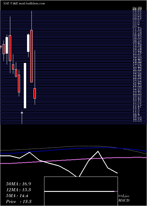  monthly chart TakeSolutions