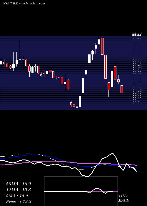  weekly chart TakeSolutions