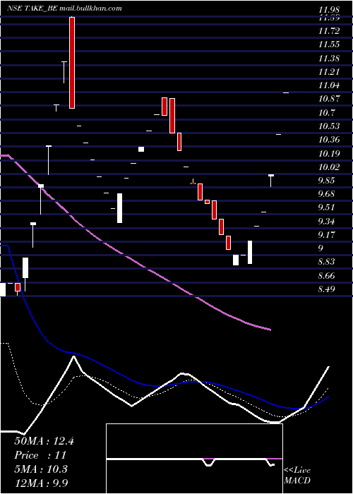  Daily chart TakeSolutions