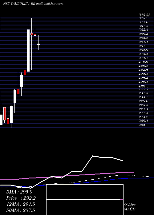  weekly chart TamboliIndustries