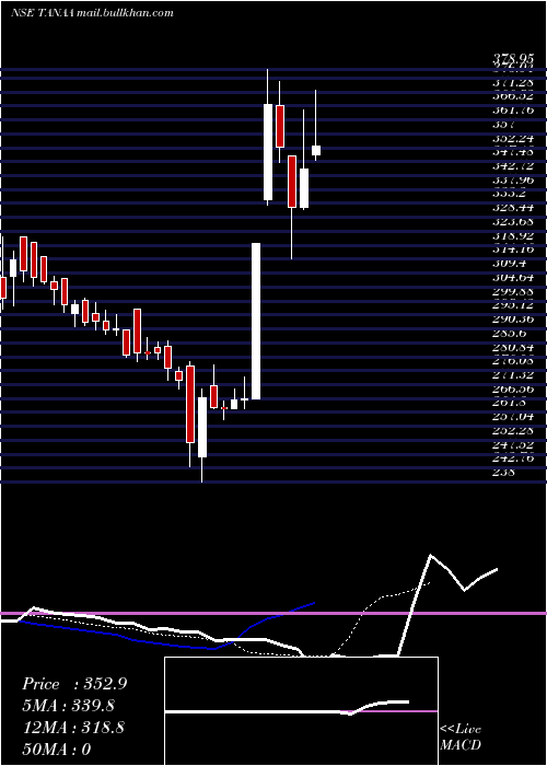  Daily chart TanejaAerospace
