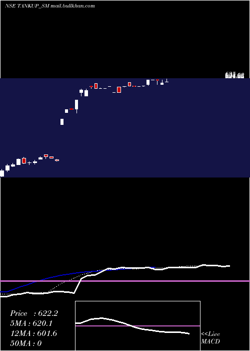  Daily chart TankupEngineers